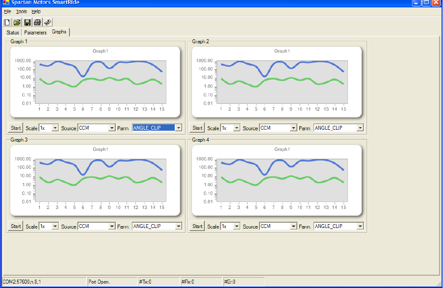 ActiveRide Graphs tab — Spartan Motors SmartRide chrome; Graphs tab selected. Four independent line-graph panels (Graph 1, Graph 2, Graph 3, Graph 4) in a 2×2 layout, each with its own Start button, Scale dropdown (1×), Source dropdown (CCM), and Parameter dropdown (ANGLE_CLIP shown). Logarithmic Y axis 0.01 → 1000.00; X axis 1–15 samples; dual-trace blue + green overlay. COM2:57600,n,8,1 / Port Open / #Tx:0 / #Rx:0 / #Er:0 status bar at the bottom.