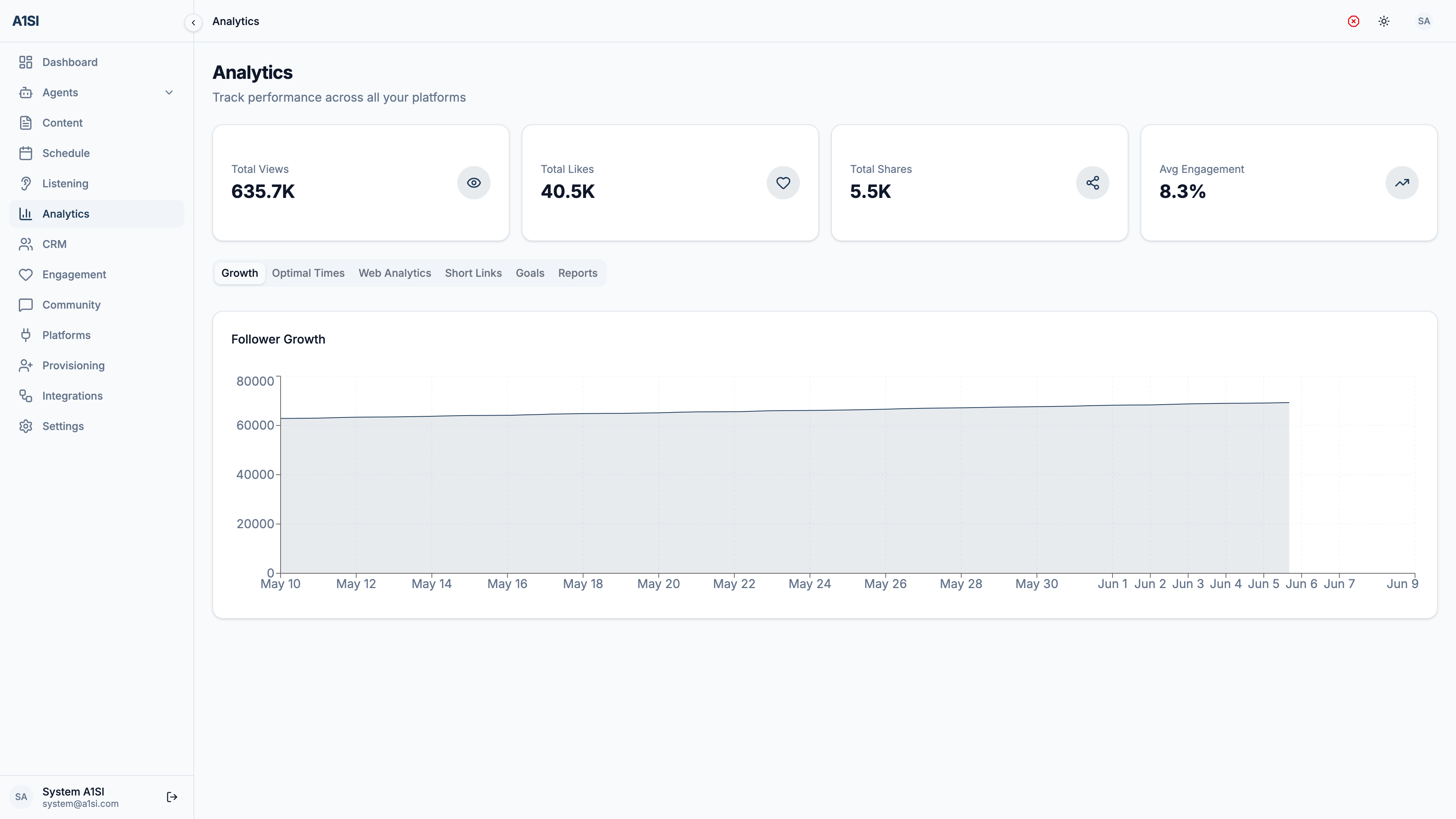 The A1SI-CRM Analytics screen: total-views, likes, shares, and average-engagement cards above a follower-growth chart, with tabs for growth, optimal times, web analytics, short links, goals, and reports.