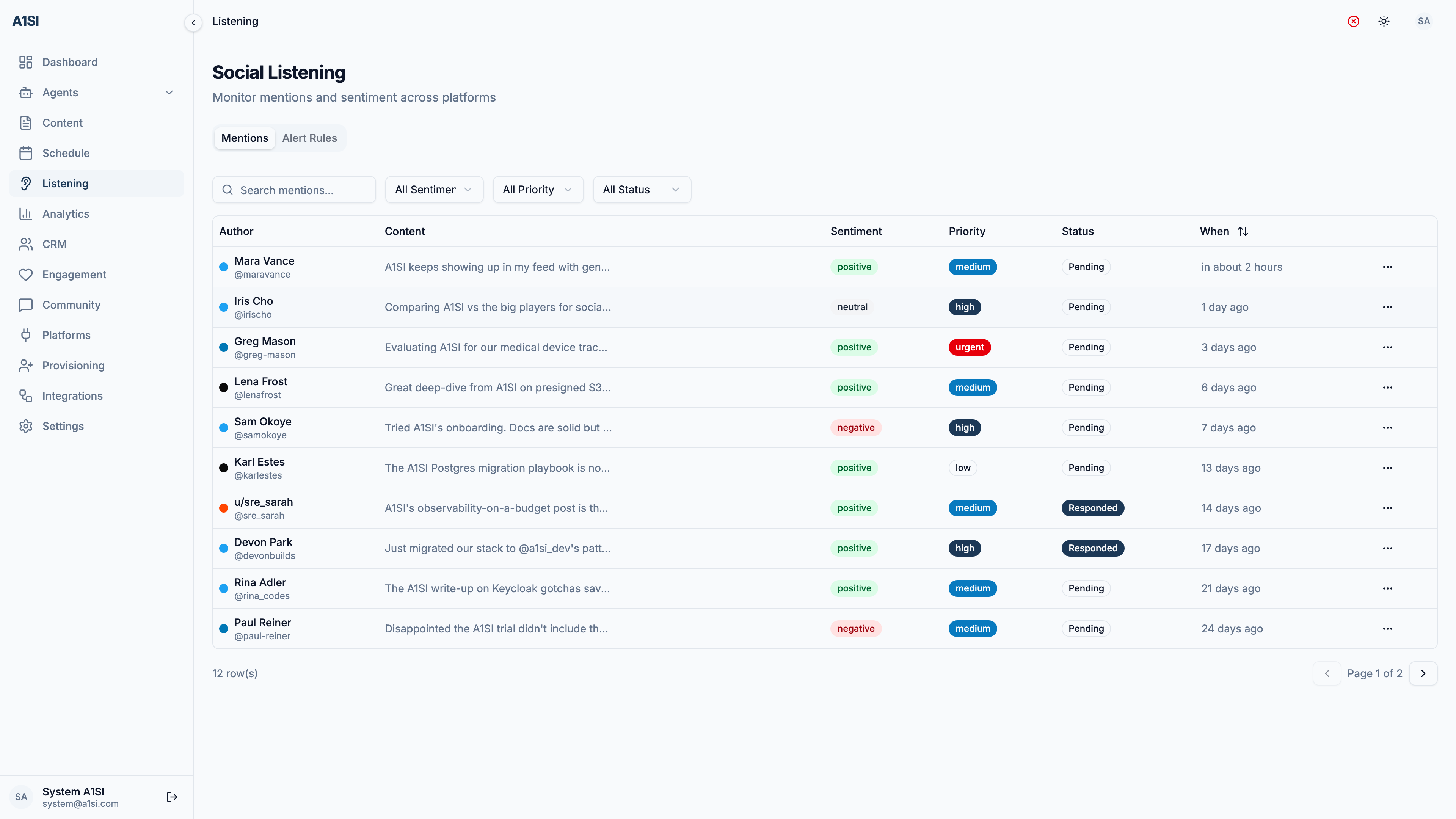 The A1SI-CRM Social Listening screen: a table of brand mentions across platforms with author, content, sentiment, priority, status, and recency, plus an Alert Rules tab.