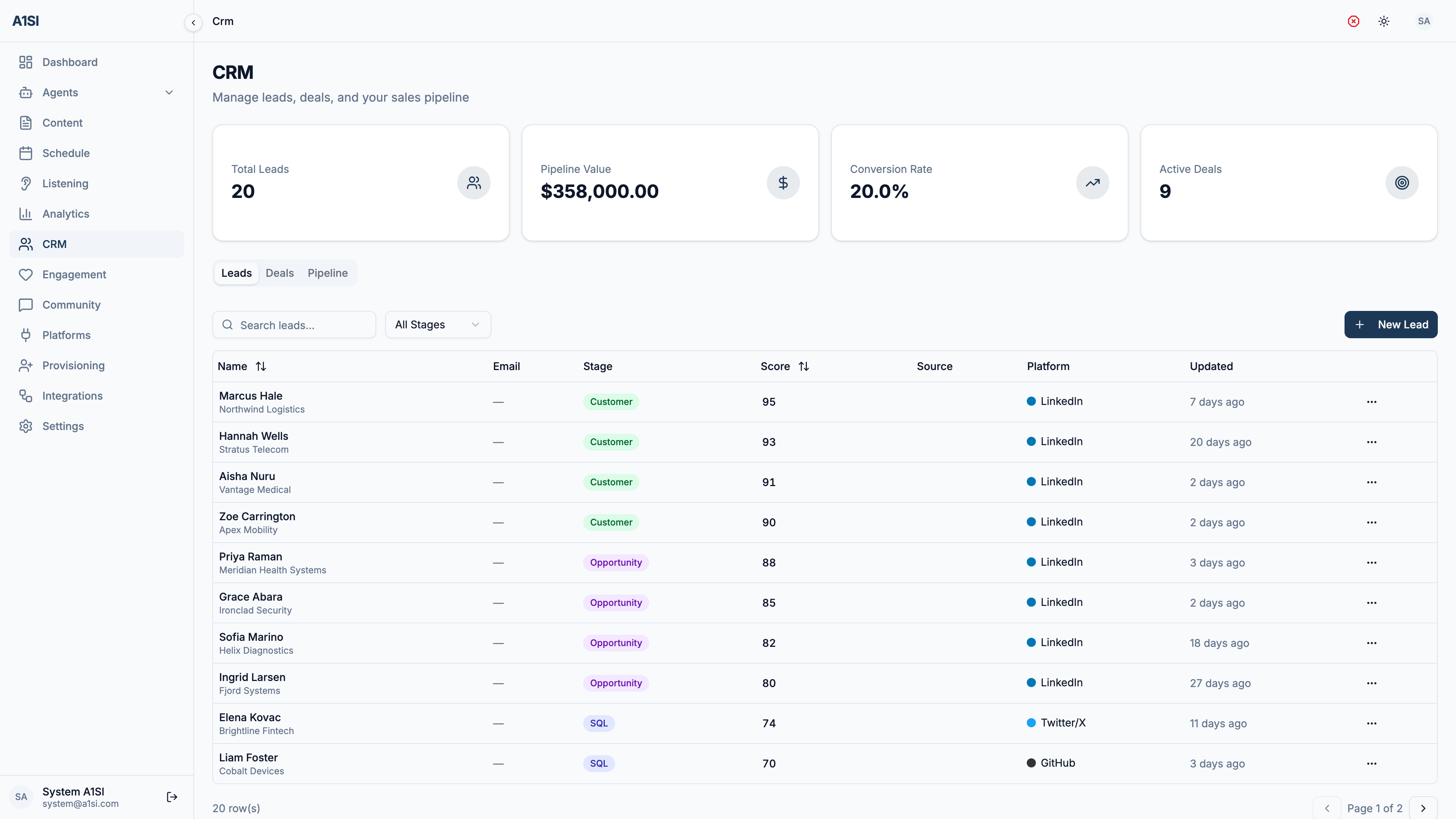 The A1SI-CRM CRM screen: leads, deals, and pipeline with cards for total leads, pipeline value, conversion rate, and active deals, above a scored lead table showing each lead's stage, score, source platform, and last update.