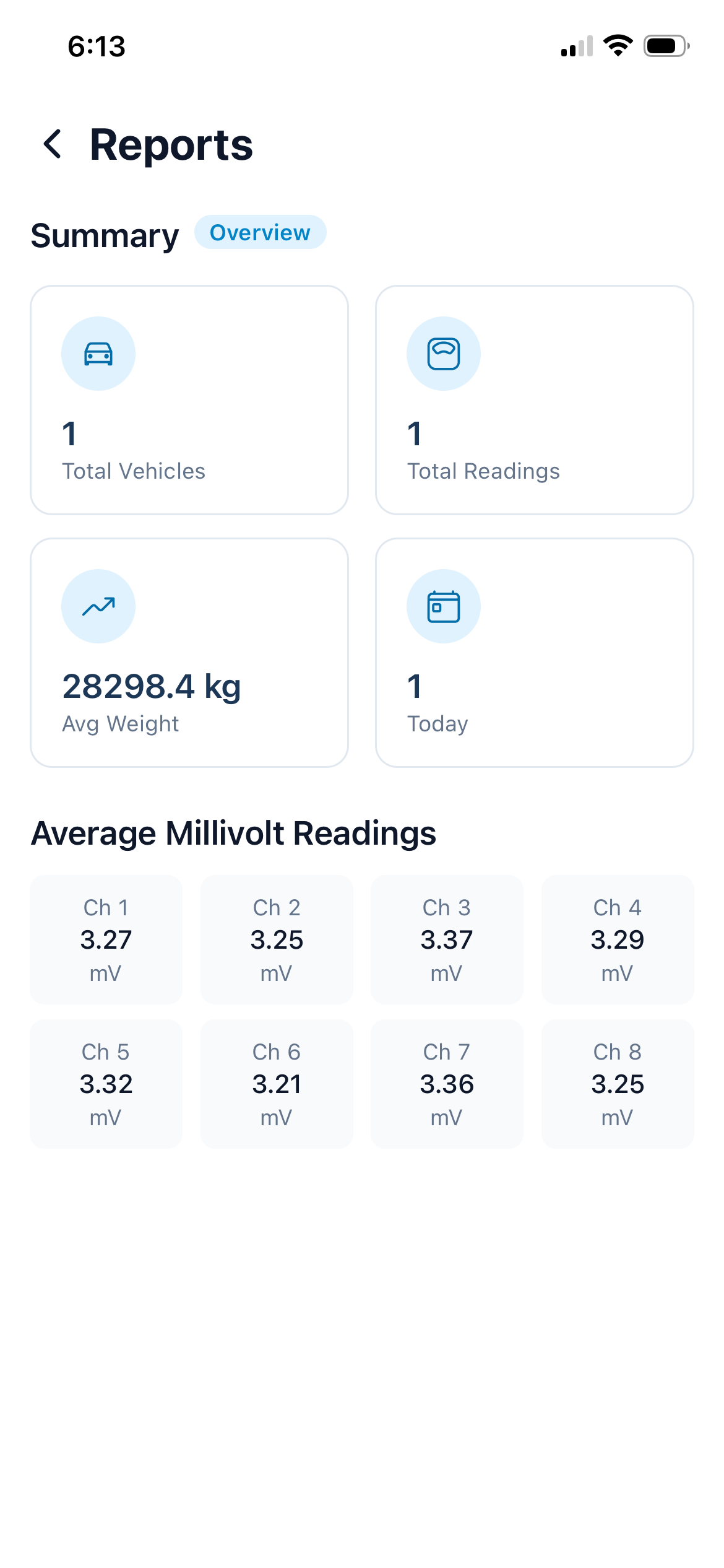 CVWS iOS app, Reports screen: summary tiles for total vehicles, readings, and average weight, above the average millivolt reading for each of the eight load-cell channels